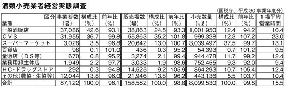 国税庁 平成30年度酒類小売業者の概況|食料醸界新聞社電子版