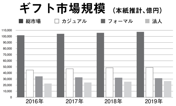 ギフト 総市場規模11兆円に近づく 食料醸界新聞社電子版 ギフト 総市場規模11兆円に近づく 食料醸界新聞社電子版